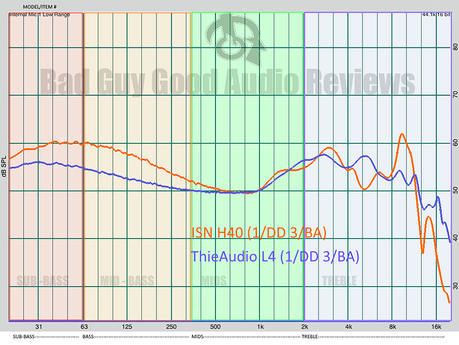 ThieAudio L4 and ISN H40 earphones graph