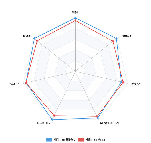 Hifiman HE5se vs Arya