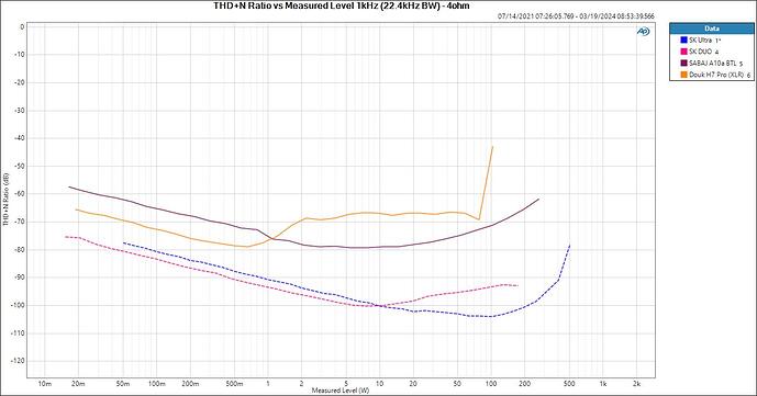 THD+N Ratio vs Measured Level 1kHz (22.4kHz BW) - 4ohm