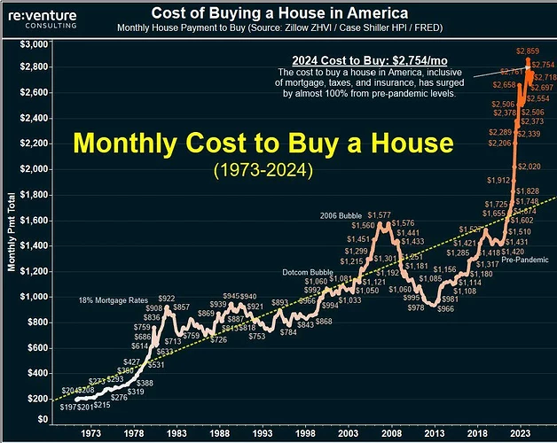 the-cost-to-buy-a-house-in-america-in-2024-is-over-2-750-v0-atny66zxhwxc1