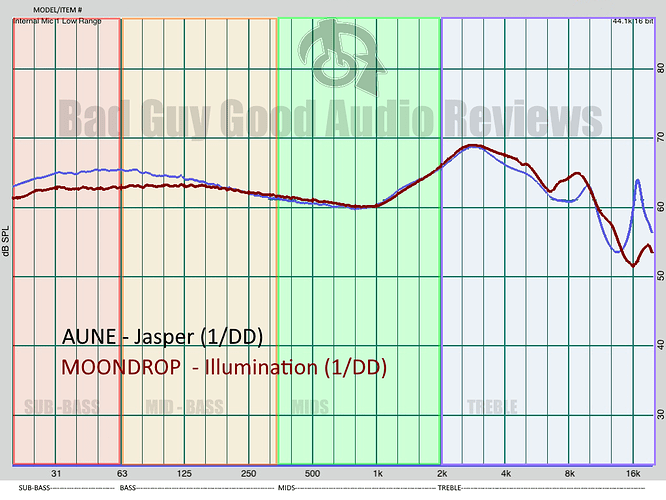 AUNE Jasper and Illumination  frequency graph