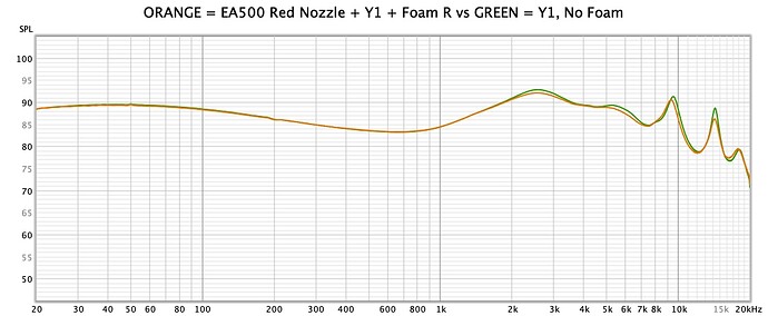 ORANGE = EA500 Red Nozzle + Y1 + Foam R vs GREEN = Y1, No Foam