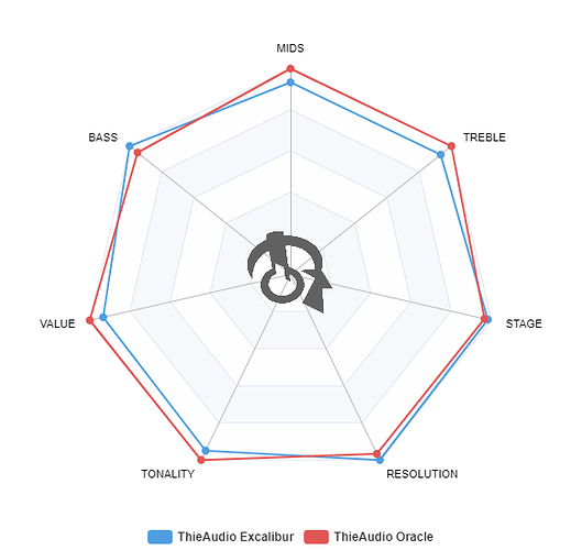 ThieAudio Excalibur and Oracle