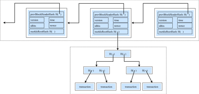 A-simplified-structure-of-the-Bitcoin-blockchain-10-11