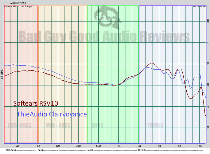 Softears RSV10 Earphones frequency graph