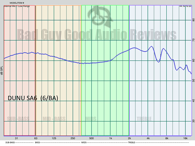 DUNU SA6 Frequency graph