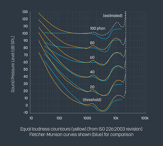 793ea481c3a3-equal-loudness-curve-revised