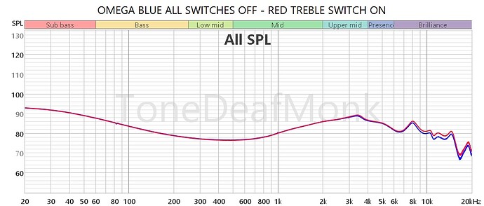 OMEGA TREBLE SWITCH