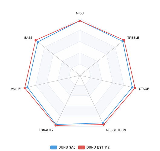 DUNU EST112 Spider graph