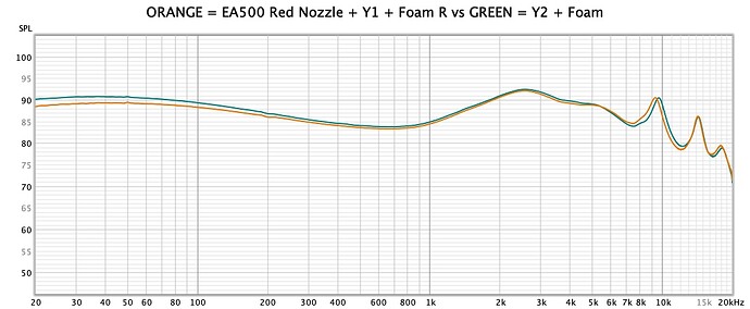 ORANGE = EA500 Red Nozzle + Y1 + Foam R vs GREEN = Y2 + Foam