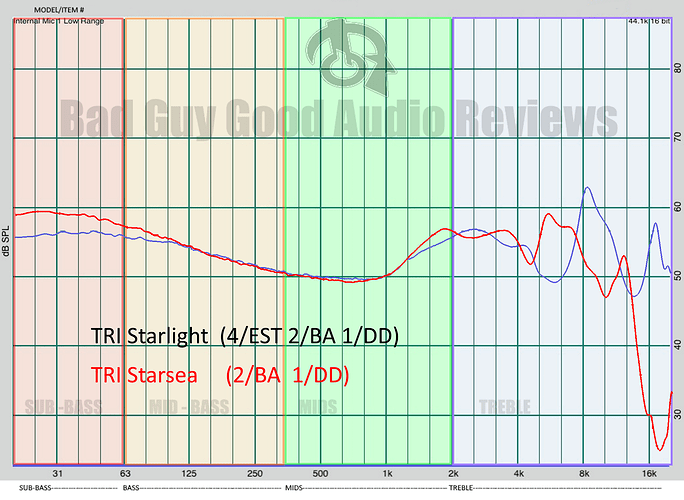 TRI Starlight Starsea  frequency graph