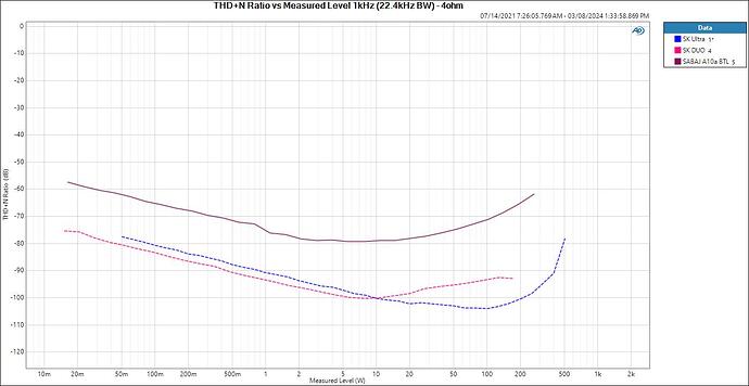 THD+N Ratio vs Measured Level 1kHz (22.4kHz BW) - 4ohm