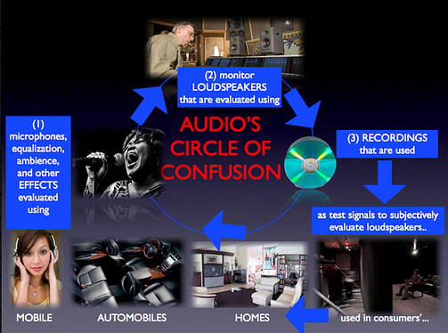 Audio circle of confusion (from S Olive)