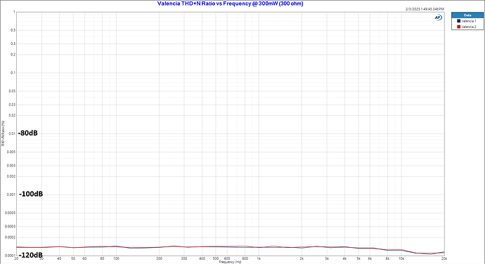 Valencia THD+N Ratio vs Frequency @ 300mW (300 ohm)