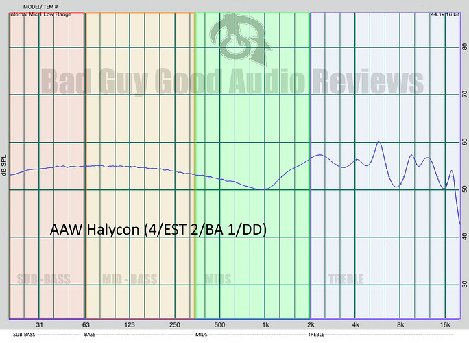 AAW Halycon Frequency graph