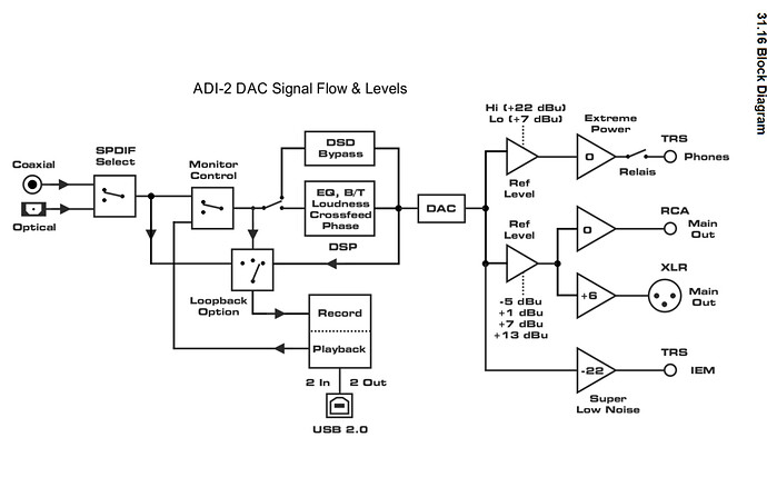 ADI-2 Block Diagram