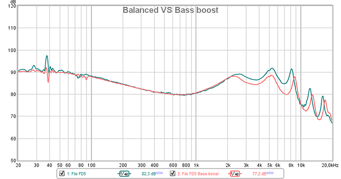 Balanced VS Bass boost