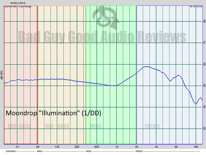 Moondrop illumination frequency response