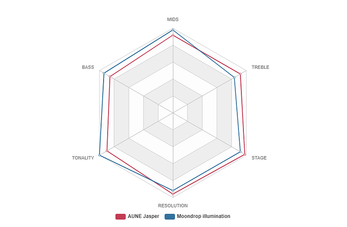 AUNE v.s. illumination graph