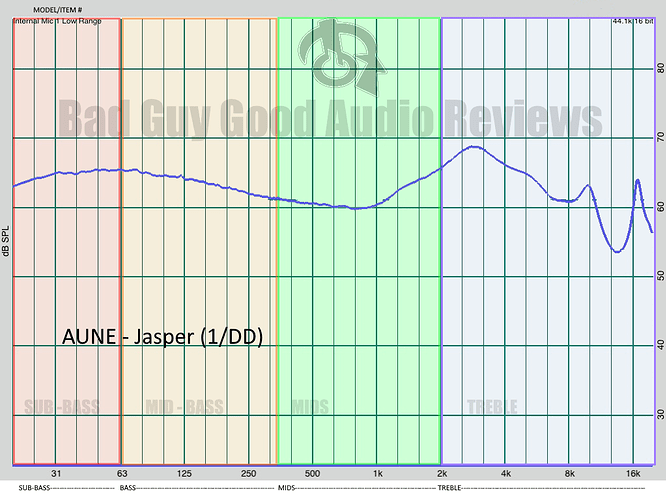 AUNE Jasper frequency graph