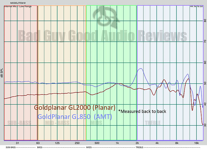 Goldplanar GL850 frequency graph