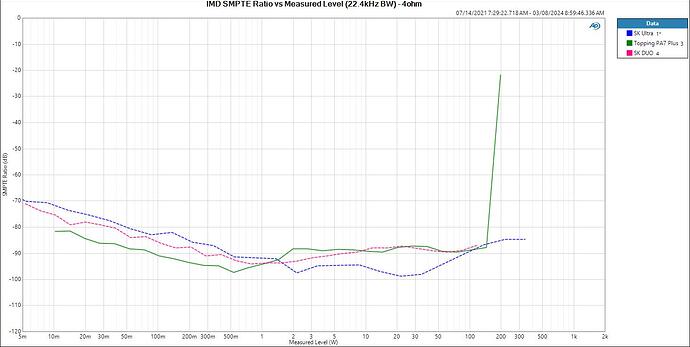 IMD SMPTE Ratio vs Measured Level (22.4kHz BW) - 4ohm