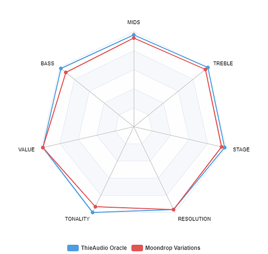 Oracle v.s. Variations