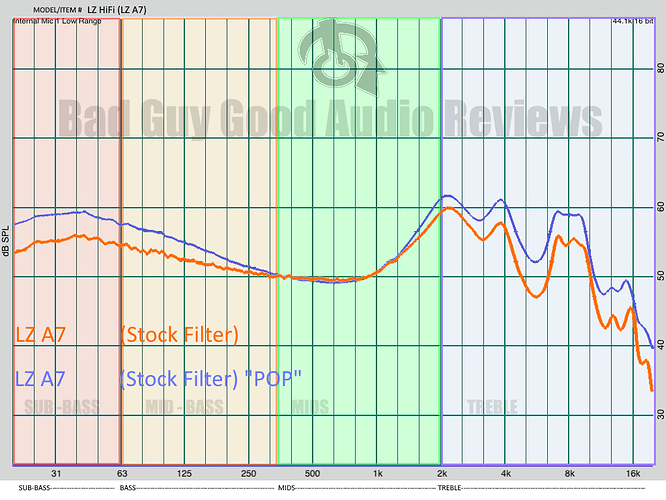 LZ A7 Stock Freq response graph