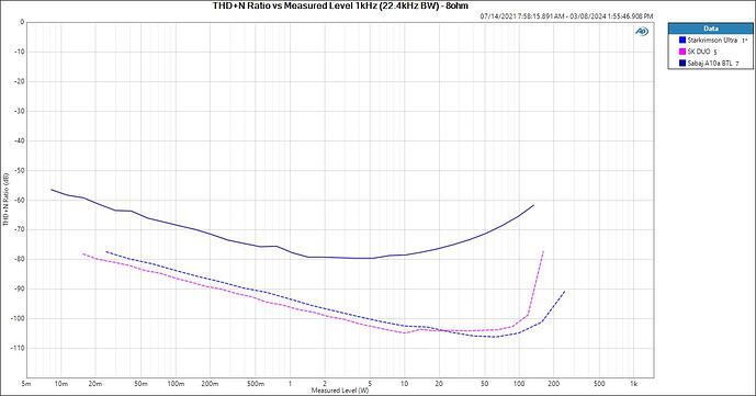 THD+N Ratio vs Measured Level 1kHz (22.4kHz BW) - 8ohm