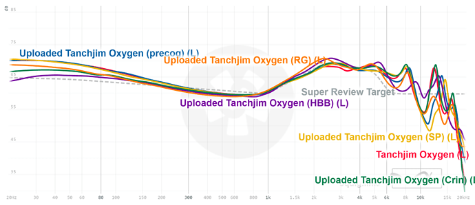 Tanchjim Oxygen graphs