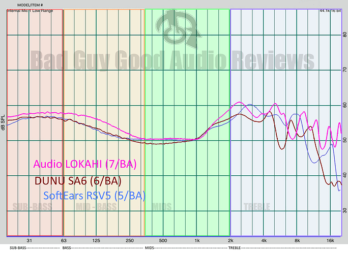 Dunu SA6 Audio Lokahi Softears RSV5 Frequency response graph