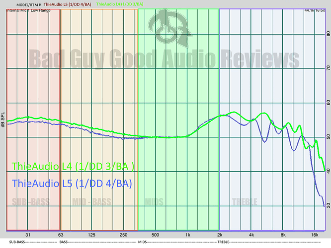 ThieAudio L5 and L4 frequency graph