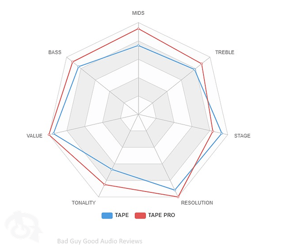 Tape PRO vs TAPE graph