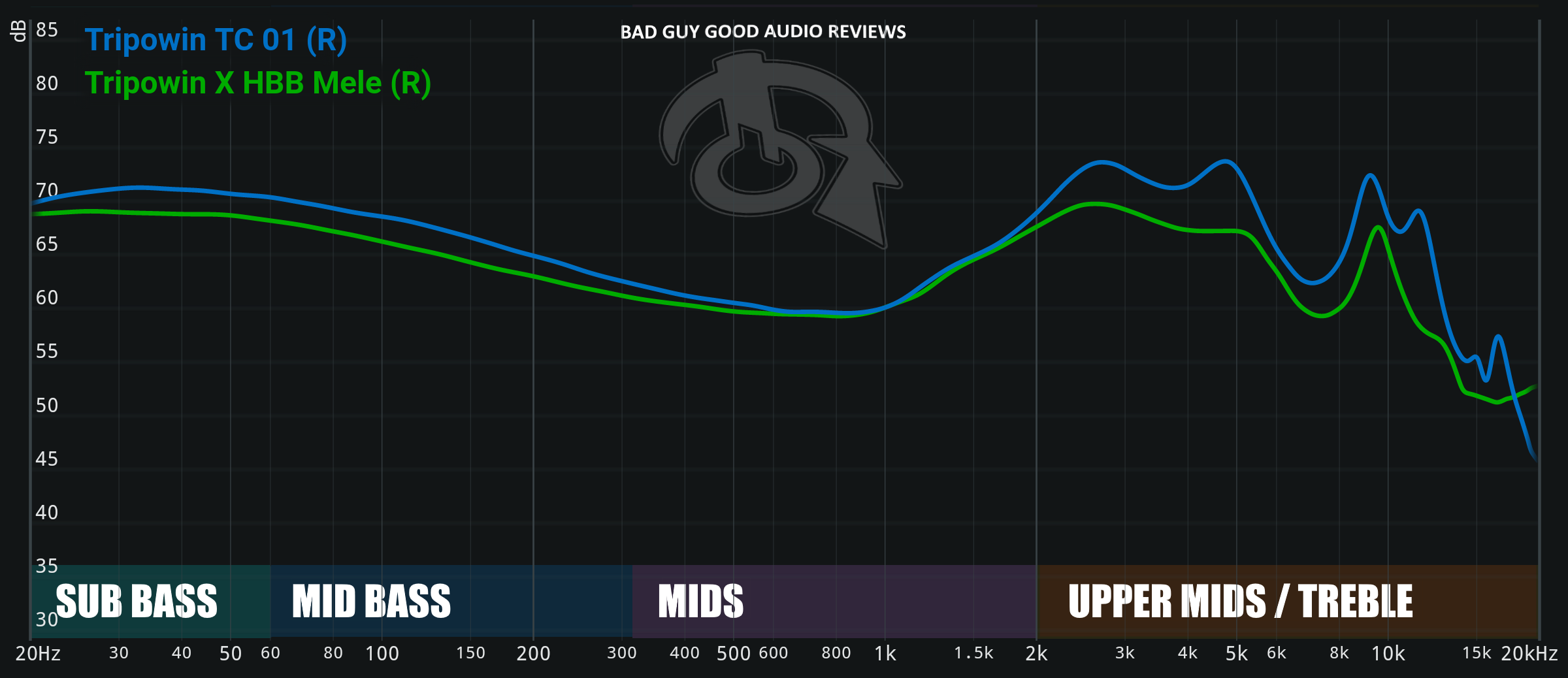 Tripowin X Bggar Mele Official Iems Other Hifiguides Forums