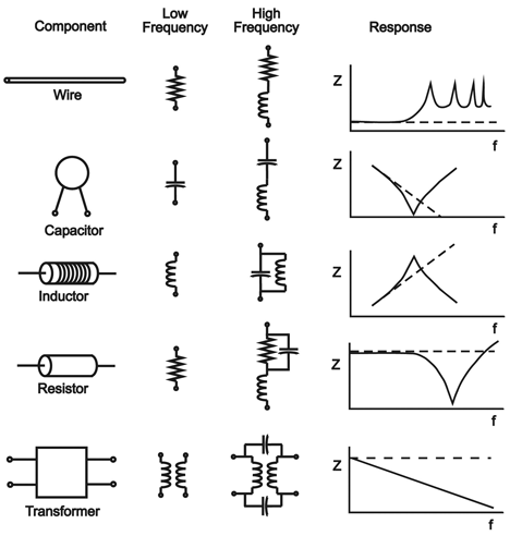 Component behaviour