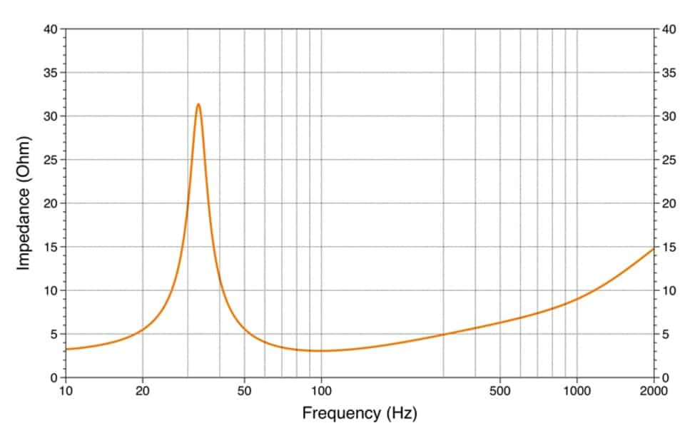 Частота 2000. Кривая импеданса. Диаграмма импеданса. Impedance of Inductance. Импеданс разъем.